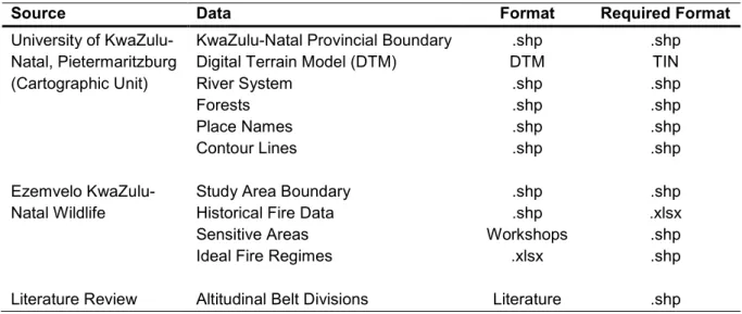 Table 3.1: Data source, type, format and required format 