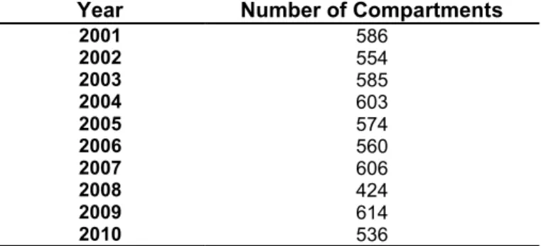 Table 3.3: Number of compartments into which the park was divided in different years  Year  Number of Compartments 