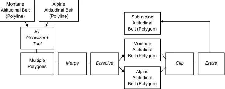 Figure 3.4: The development of the altitudinal belt polygon feature class (consisting of the  alpine, sub-alpine and montane belts) from polyline feature classes using the ET Geowizard  Tool.