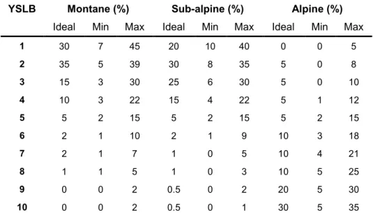 Figure  3.13:  Fire r egime  parameters  for each   altitudinal bel t i n t erms  of per centage ( %)  area burnt and years since last burnt (YSLB) per burning period (per annum)