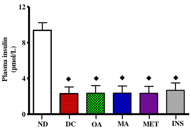 Figure  22.  Comparison  of  the  effects  of  OA  and  MA  administered  in  STZ-diabetic  rats  twice  every  third  day  for  5  weeks  on  plasma  insulin  concentrations  with  untreated  STZ-diabetic  rats  and those treated with the standard drugs m