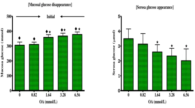 Figure  11.  Effects  of  graded  concentrations  of  OA  (0.82  -  6.56  mmol/l)  on  mucosal  glucose  disappearance and serosa glucose appearance in rat everted intestinal sacs