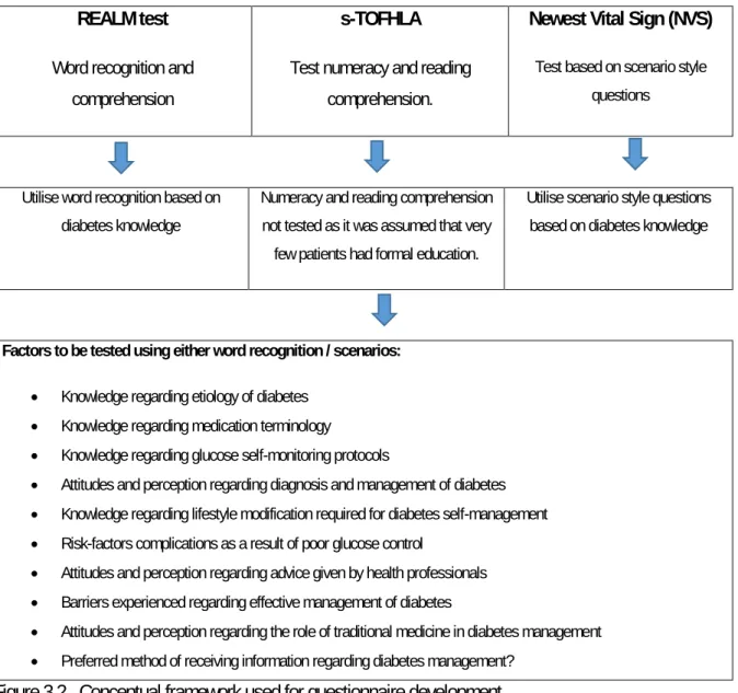 Figure 3.2   Conceptual framework used for questionnaire development 