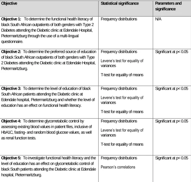 Table 3.2:   Statistical analysis of data in relation to the study objectives