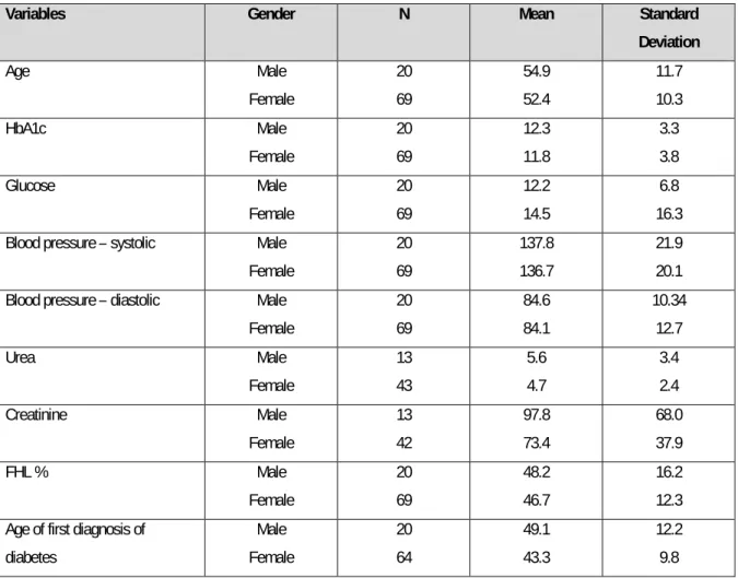Table 4.3 General characteristics of the study group by gender 
