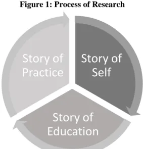 Figure 1: Process of Research 