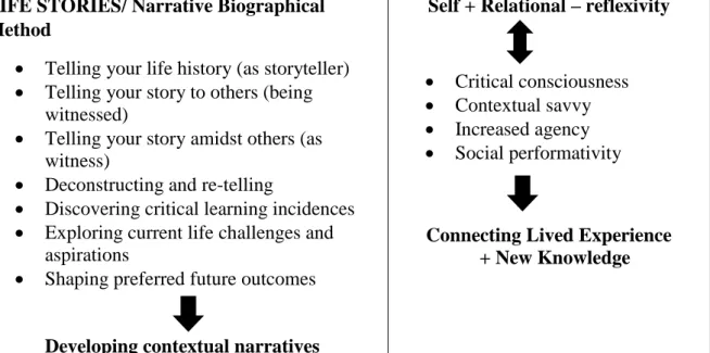 Table 1: Life stories and reflexivity:  Adapted from Sliep (2010) 