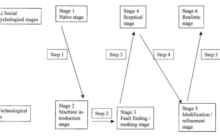 Figure 1. Sociotechnical model of technological change (from Coldwell, 1985)