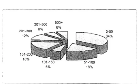 Figure 2 shows the duration of ISO 9000 accreditation. Four of the respondents (23%), have had ISO 9000 for 3 to 5 years.