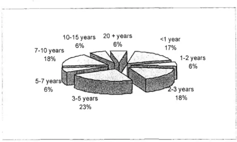 Figure 2. Duration of ISO 9000 accreditation in years.