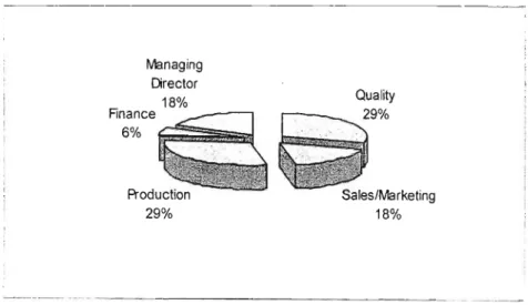 Figure 4. Function of respondents.