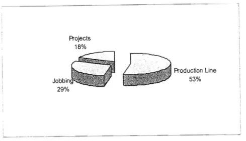 Figure 5. Organisations method of production.