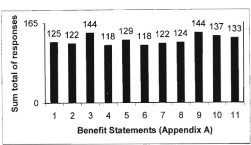 Figure 7 shows the sum total of all Lickert scale responses for each ofthe statements relating to Benefits.