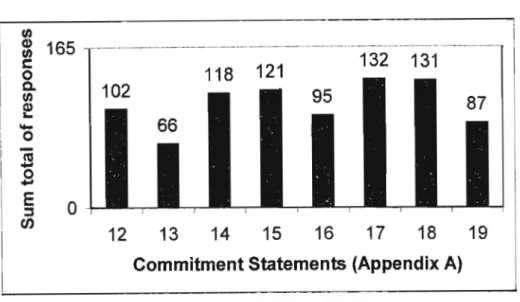 Figure 8 shows the sum total of all Lickert scale responses for each of the statements relating to Commitment.