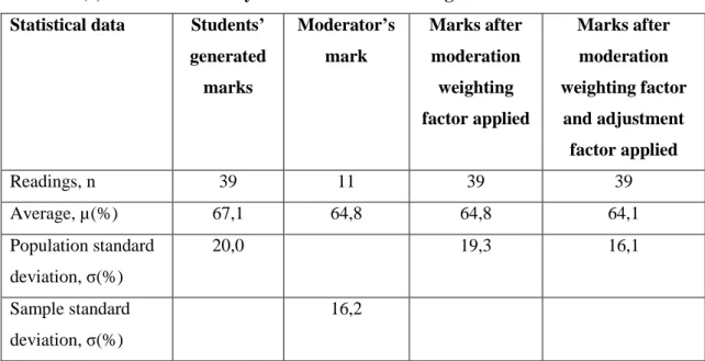Table 4.6(a):   Statistical Analysis of Moderation of Assignment 1  Statistical data  Students’ 