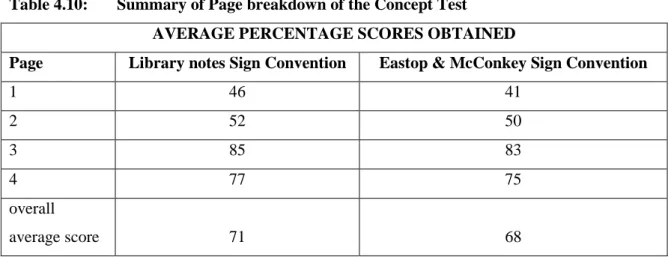 Table 4.10:   Summary of Page breakdown of the Concept Test  AVERAGE PERCENTAGE SCORES OBTAINED 