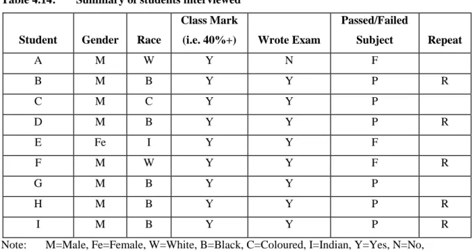 Table 4.14:   Summary of students interviewed 