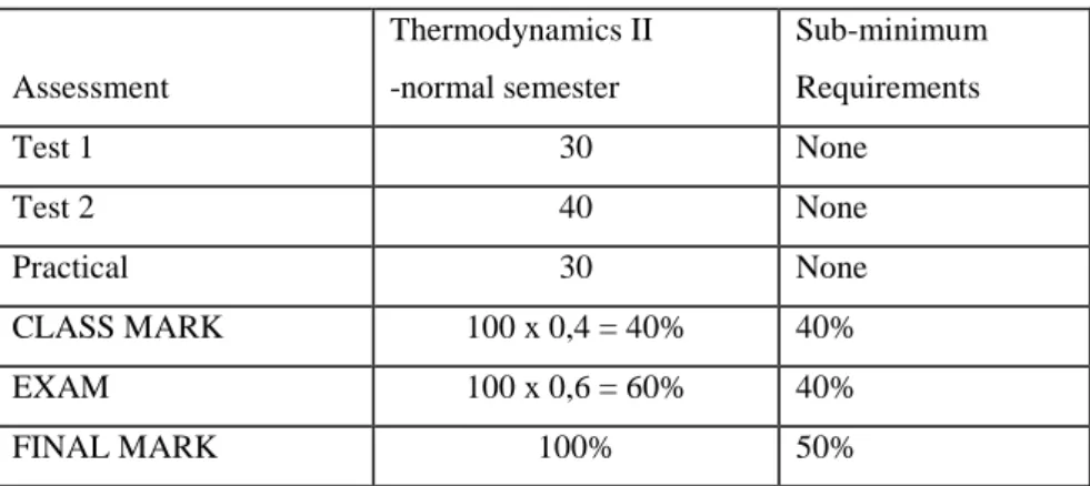 TABLE 1.1: Summary of mark weighting and allocations for subject lectured 