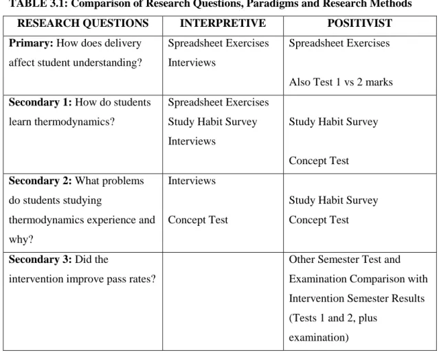 TABLE 3.1: Comparison of Research Questions, Paradigms and Research Methods 