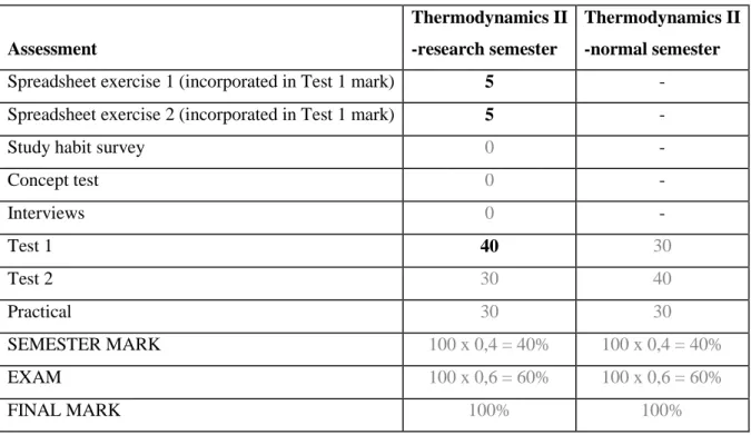 TABLE 3.4: Breakdown of all mark allocations given to the various assessments 