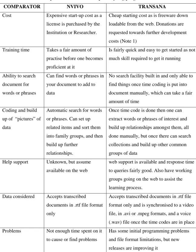 Table 3.6: A brief comparison of two transcript analysing programs 