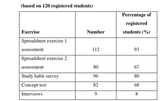 Table 4.2:   Numbers of students participating in each normal class activity (based on  120 registered students) 
