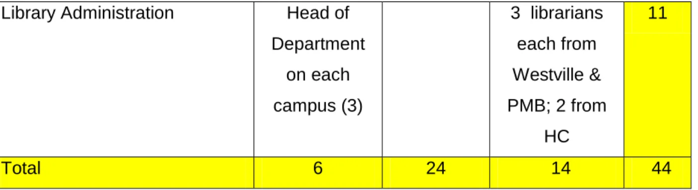Table 4.1 Categories of respondents in sample population 