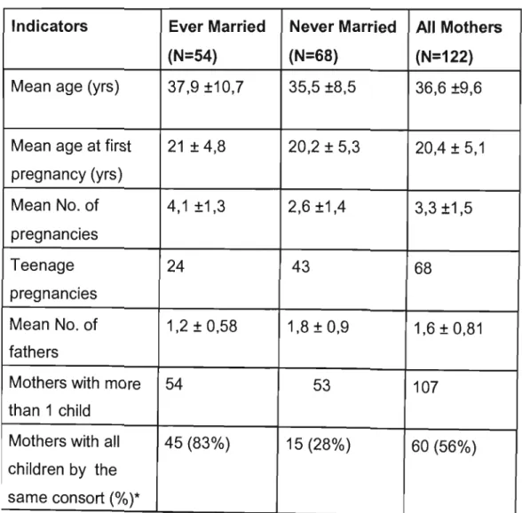 Table 36:  Indicators of Mothers