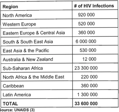 Table 1:  Global distribution of HIV infection -1999 