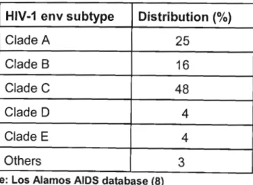Table 2:  Global distribution of HIV-1  env subtypes -1997  HIV-1  env subtype  Distribution (%) 