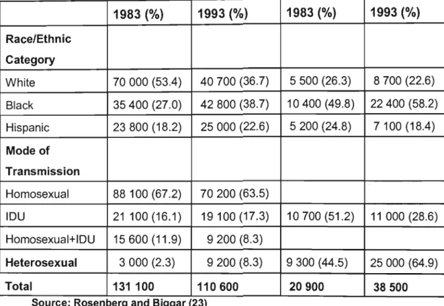 Table 4:  Overall trends in HIV Infection in the United States in the  18-27 year age group by gender: 1983-1993 