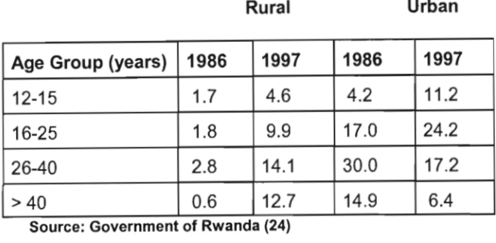 Table 7:  Progression of HIV infection in Rwanda  by age and region:  1986 ·1997 