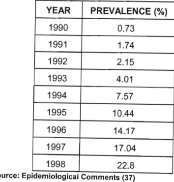 Table 8:  HIV seroprevalence in antenatal clinic attenders  in South Africa: 1990-1998 