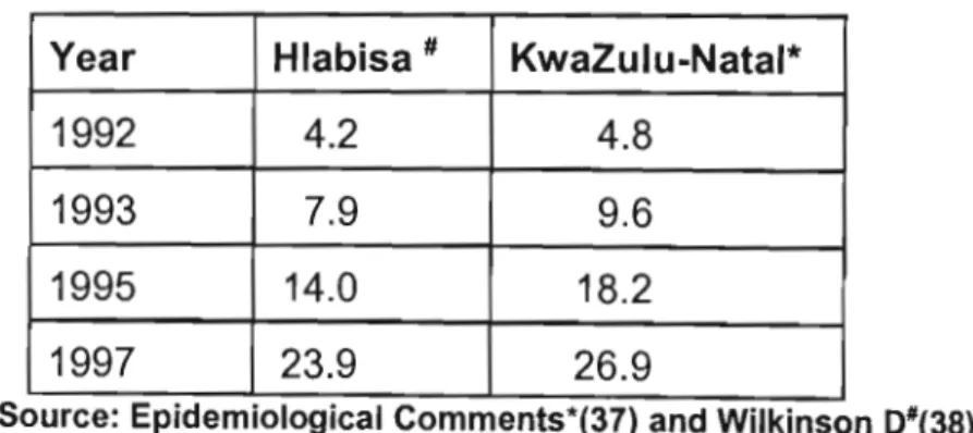 Table 10:  HIV prevalence in antenatal clinic attenders in rural  Hlabisa compared to the KwaZulu-Natal Province:  1992-1997 