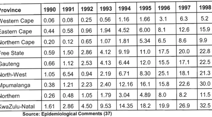 Table 9:  Progression of HIV infection in antenatal clinic attenders  by province: 1990-1998 