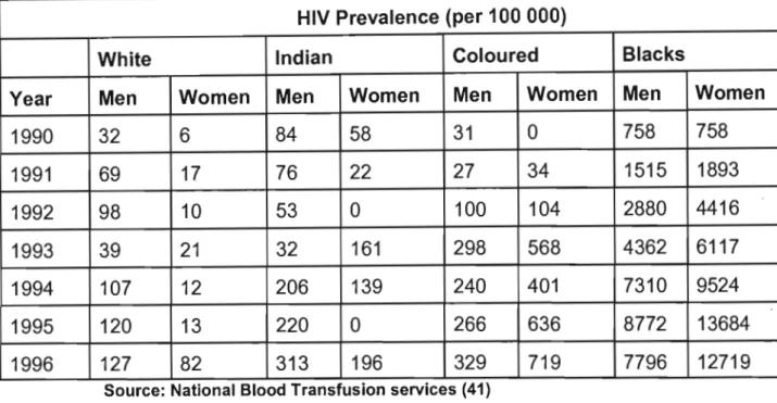Table 11: HIV seroprevalence in voluntary blood donors by race  and gender: 1990-1996 