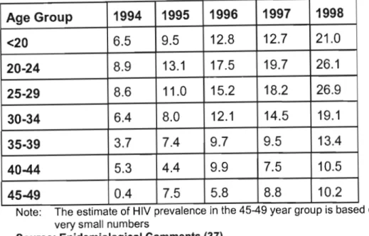 Table 12: HIV prevalence in antenatal clinic attenders  in South Africa by age:  1994-1998 