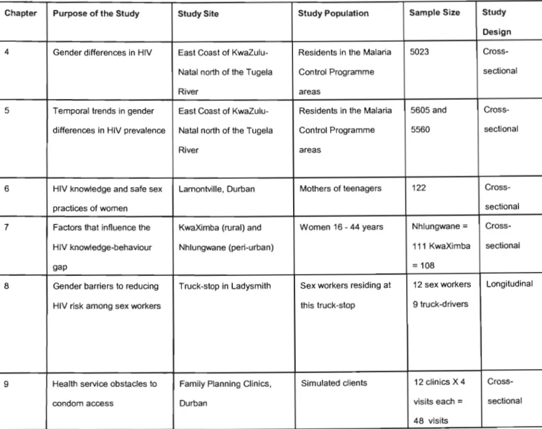 Table 13:  Overview of Methods, Study Sites and Study Design 