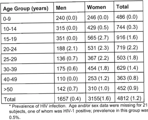 Table 14: Age- and sex-specific prevalence of HIV-1  infection  in  rural  South Africa -1990 