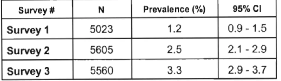 Table 16: Progression of the HIV Epidemic in rural  KwaZulu-Natal:  1990-1992 