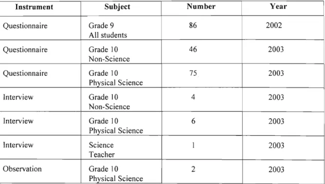Table 3.1 Summary of data corpus