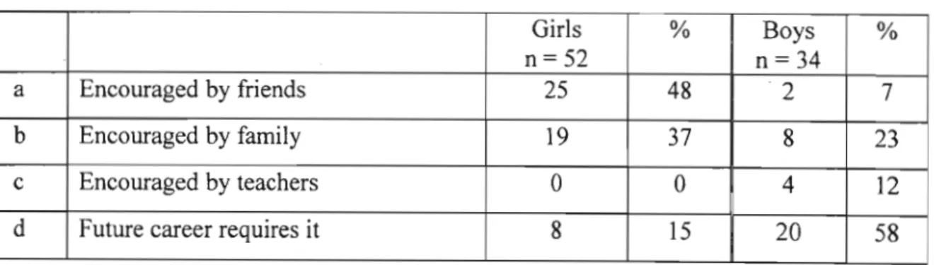 Table 4.2 Reasons why Grade 9 learners chose the Science package.