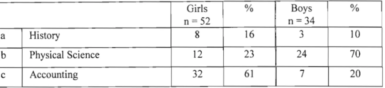 Table 4.1 Responses of Grade 9 learners with regard to choice of subject packages.