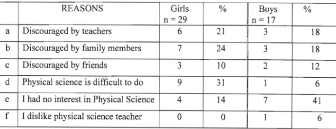 Table 4.3 Reasons why non-physical science learners did not chose science