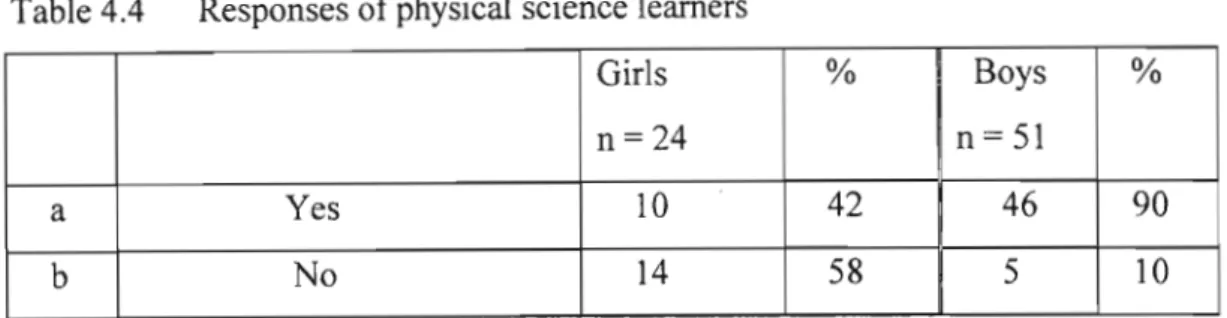 Table 4.4 Responses of physical science learners