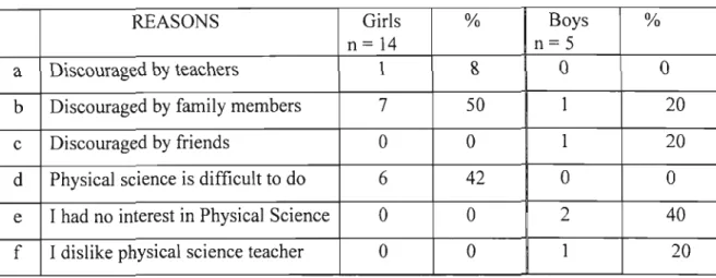 Table 4.5 Reasons why physical science learners wanted to change to another subject package