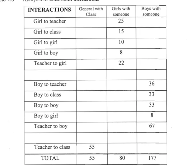 Table 4.6 Analysis of classroom interactions