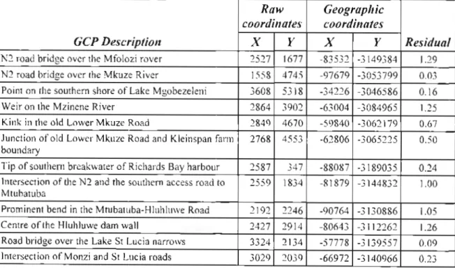 Table 6.1: Details of the ground control points used to rectify the 7 May 2001  reference image