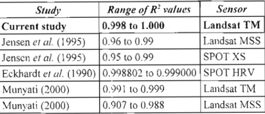 Table 7.1: Comparison of correlation coefficients obtained by studies employing  relative radiometric normalisation techniques