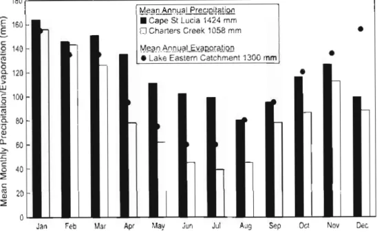 Figure 2.2: Mean monthly rainfall for the Cape St Lucia and Charters Creek climate  stations